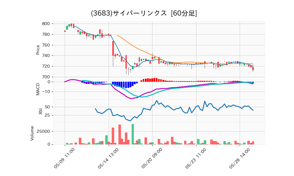 3683_hour_3week_chart