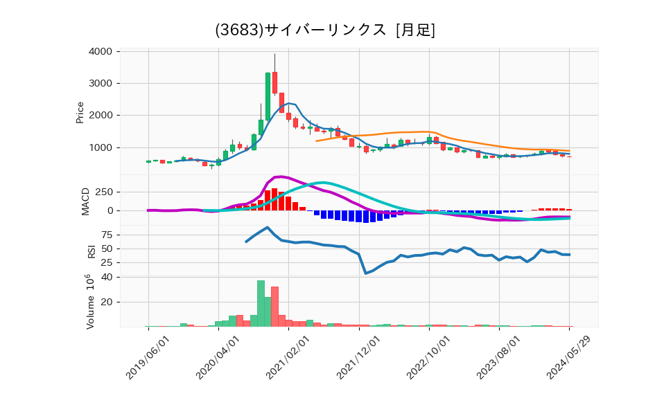 3683_month_5years_chart