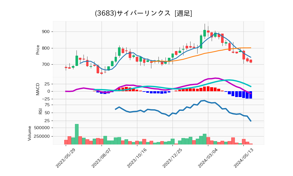 3683_week_1year_chart