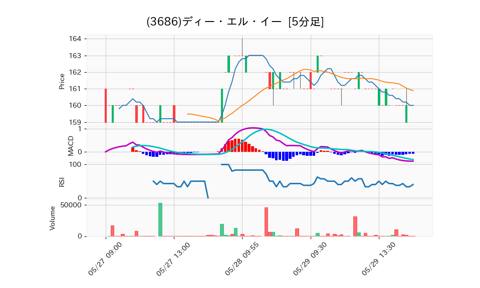 3686_5min_3days_chart