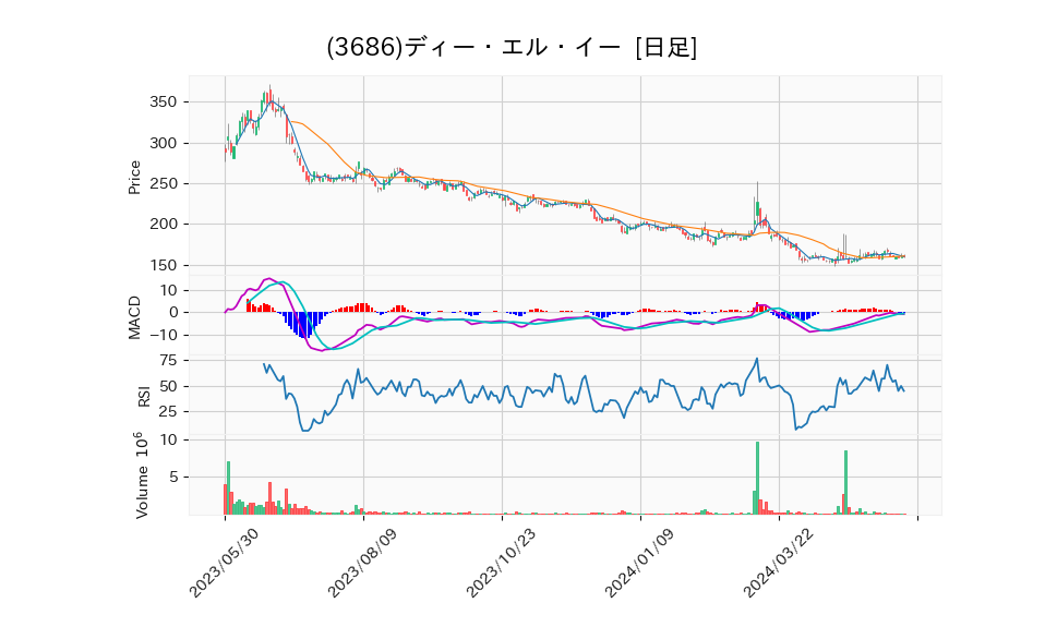 3686_day_1year_chart