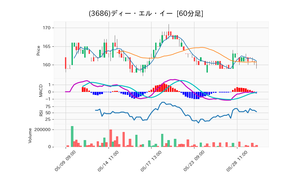 3686_hour_3week_chart