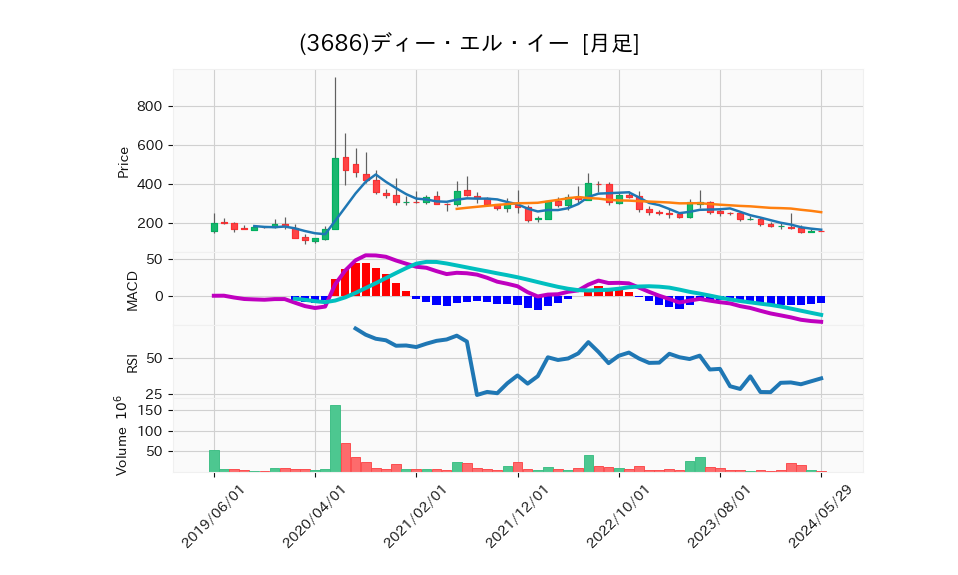 3686_month_5years_chart