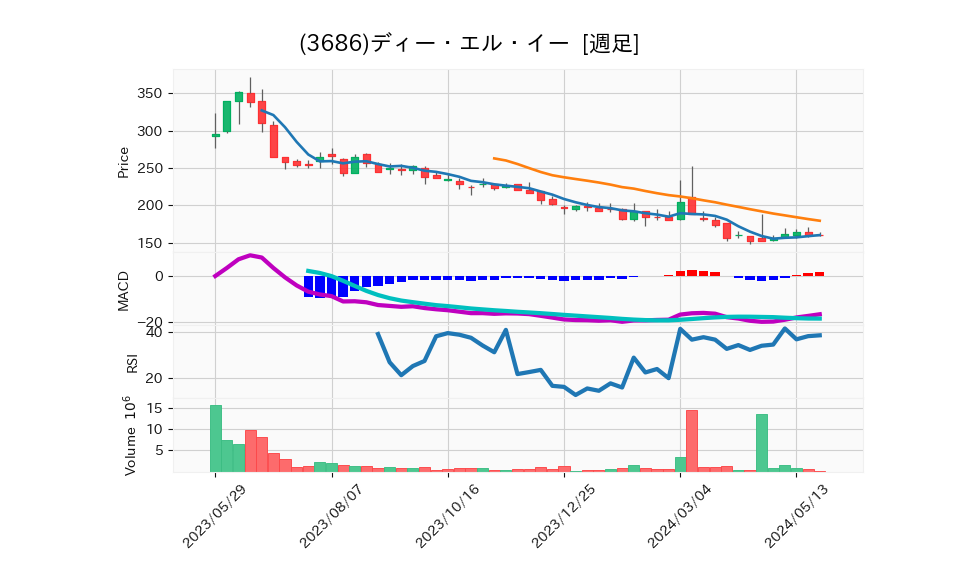 3686_week_1year_chart