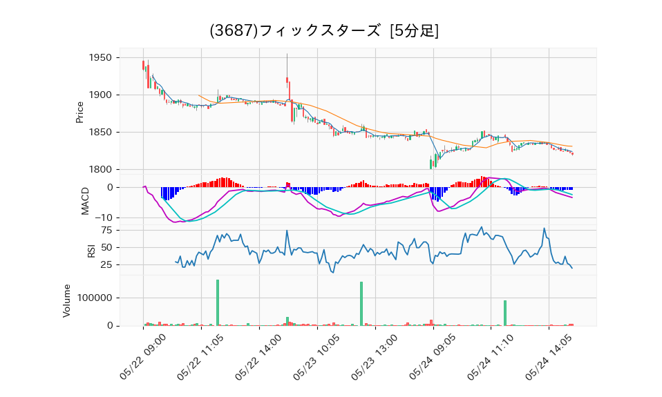 3687_5min_3days_chart
