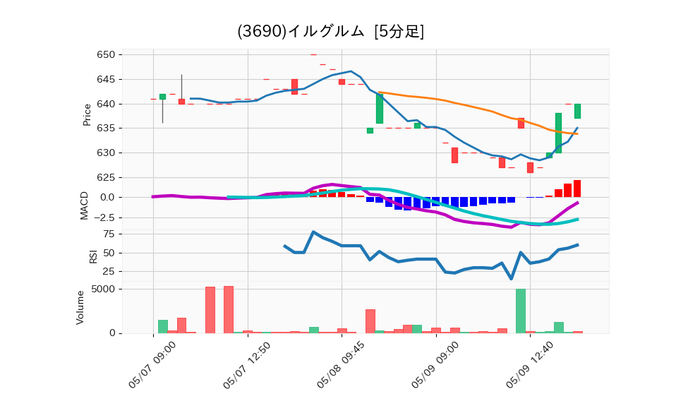 3690_5min_3days_chart