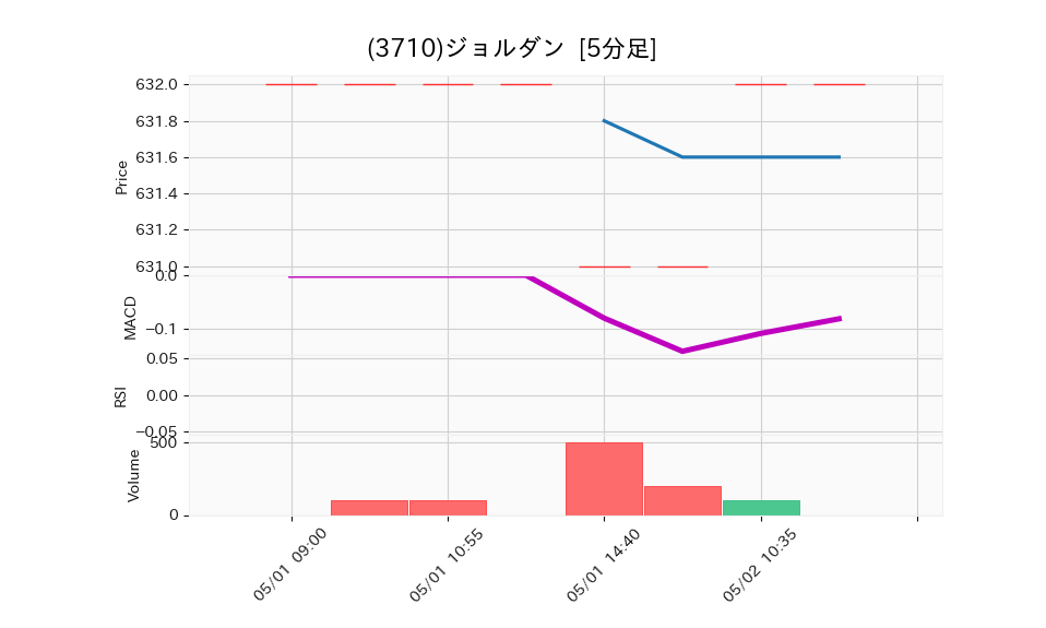 3710_5min_3days_chart