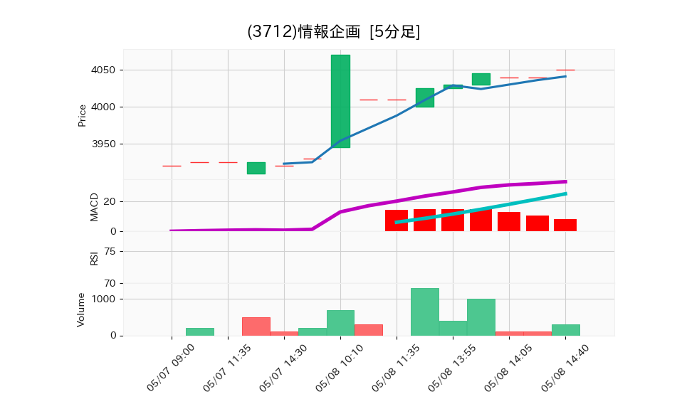 3712_5min_3days_chart