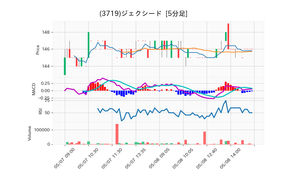 3719_5min_3days_chart