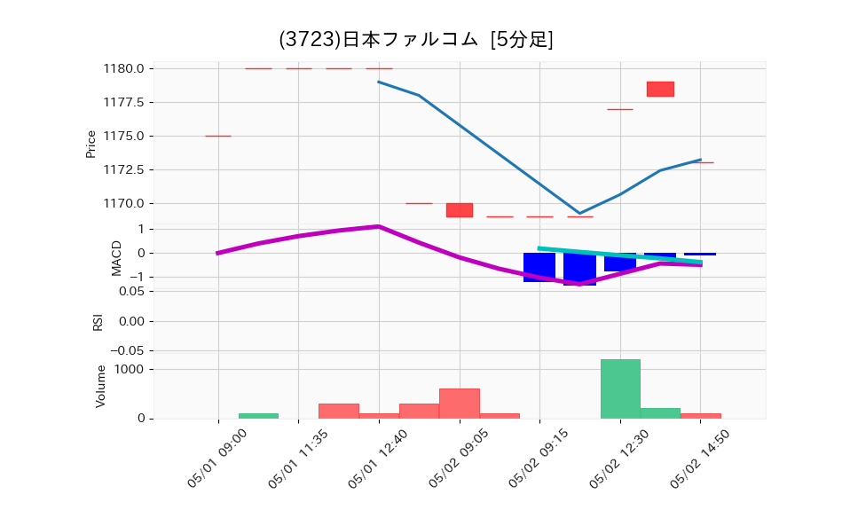 3723_5min_3days_chart
