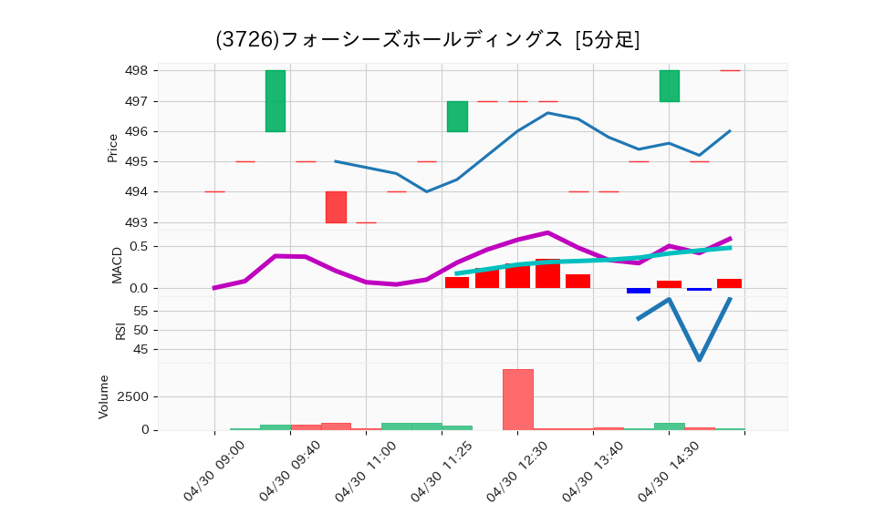 3726_5min_3days_chart