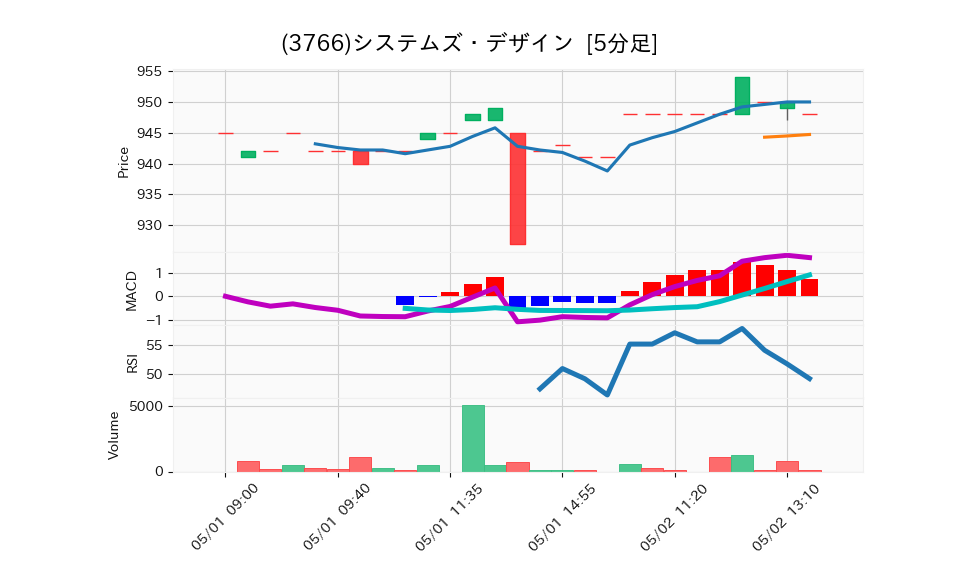 3766_5min_3days_chart