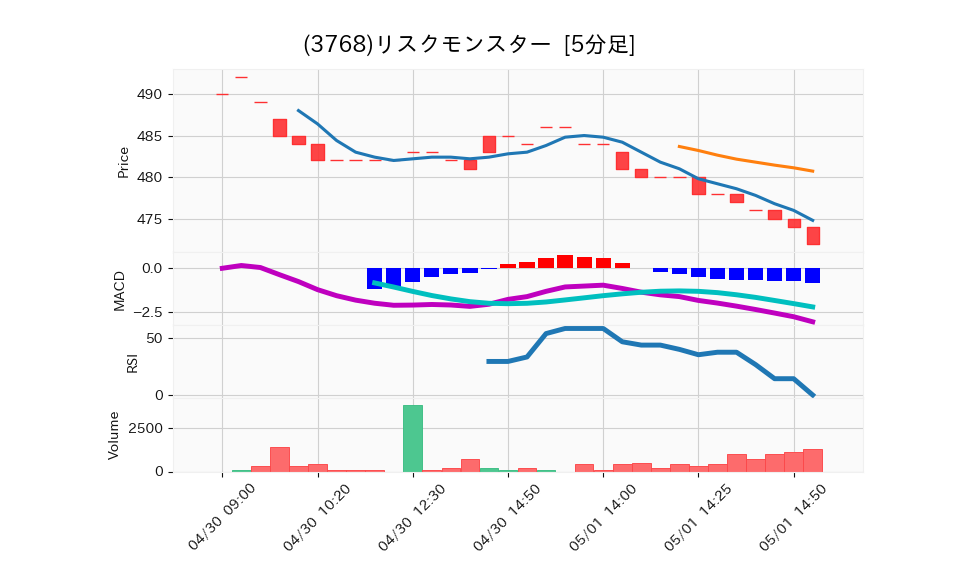 3768_5min_3days_chart