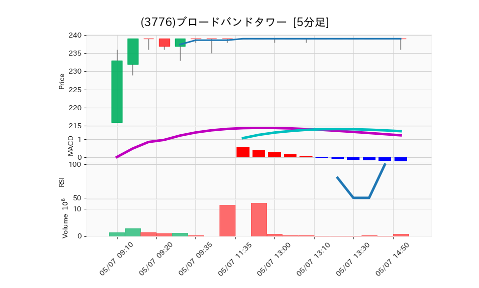 3776_5min_3days_chart