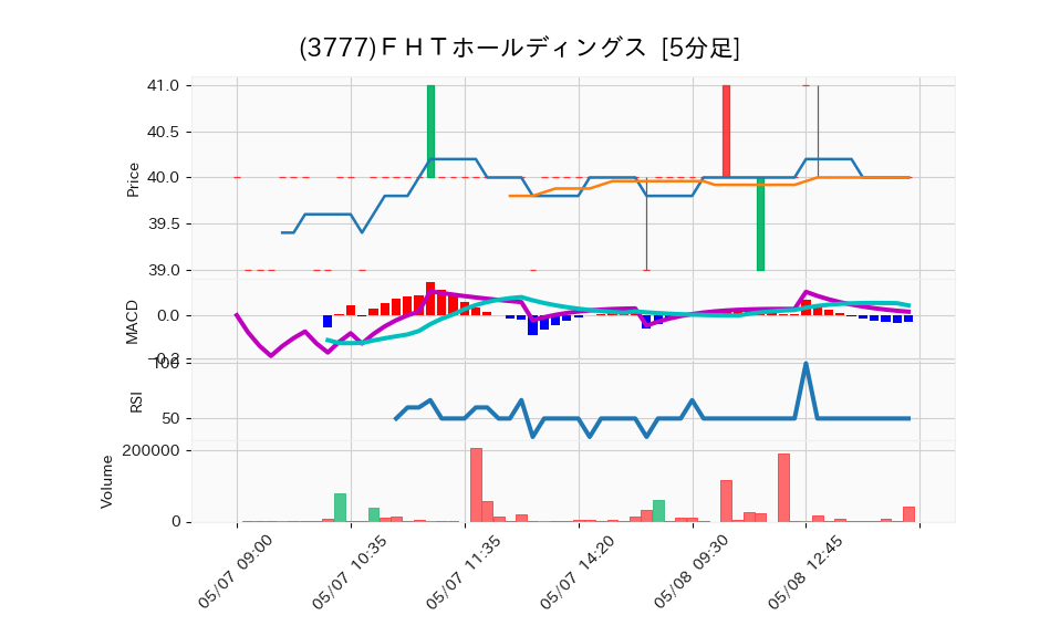 3777_5min_3days_chart