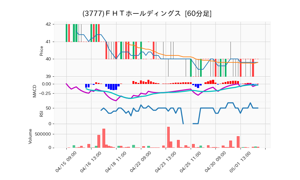 3777_hour_3week_chart