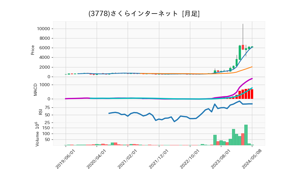 3778_month_5years_chart