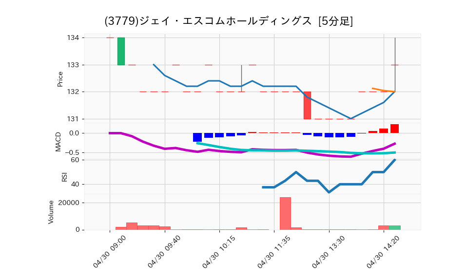 3779_5min_3days_chart