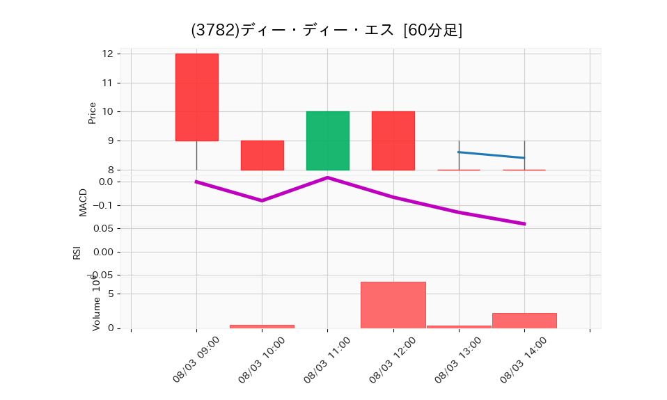 3782_hour_3week_chart