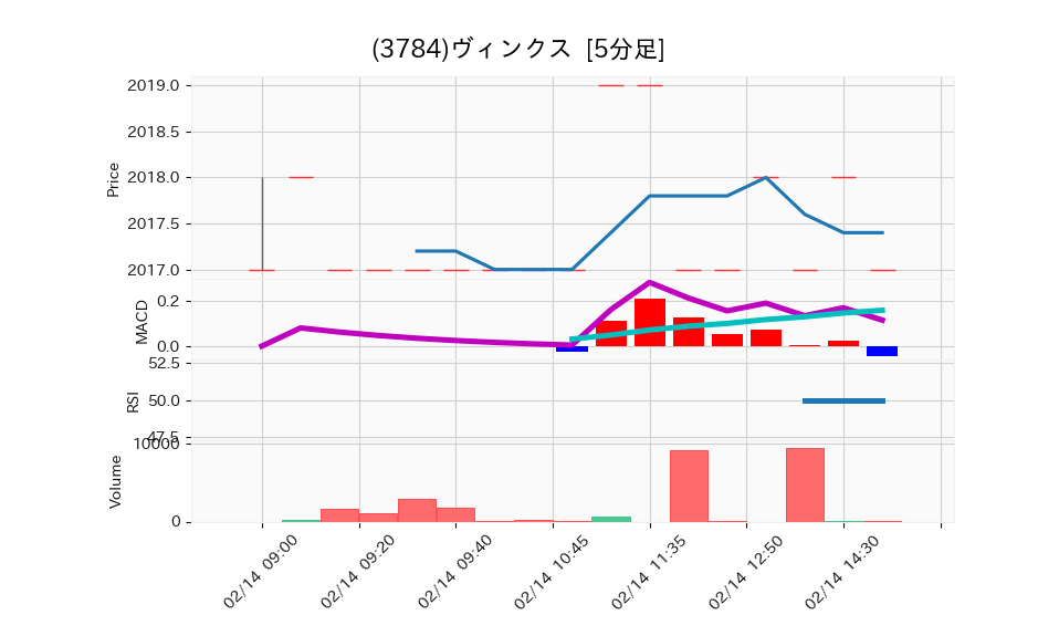 3784_5min_3days_chart