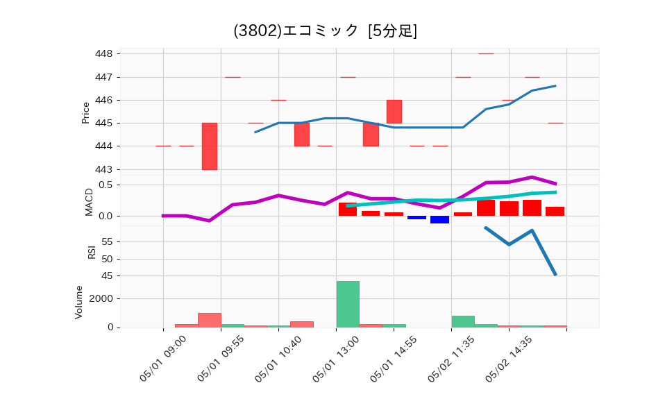 3802_5min_3days_chart