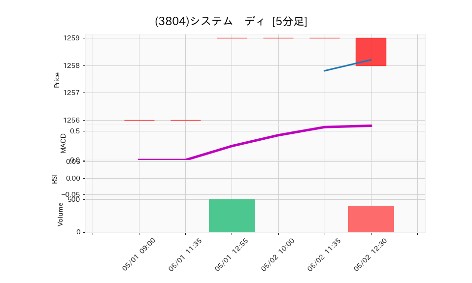 3804_5min_3days_chart
