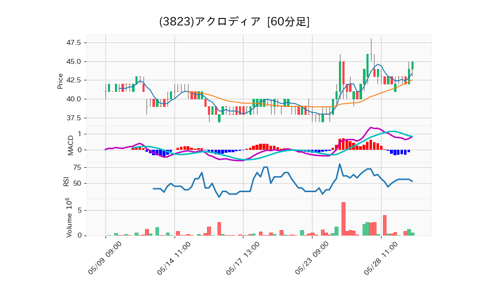 3823_hour_3week_chart