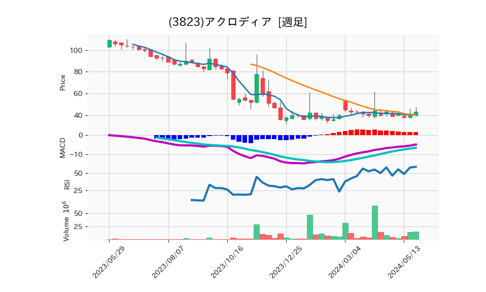 3823_week_1year_chart