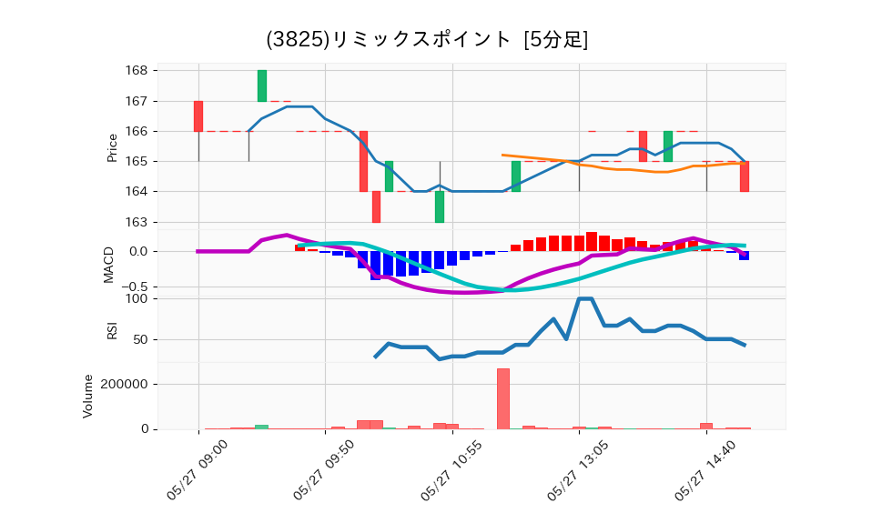 3825_5min_3days_chart
