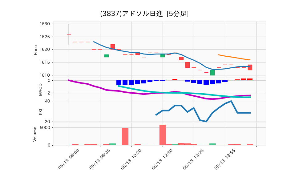 3837_5min_3days_chart