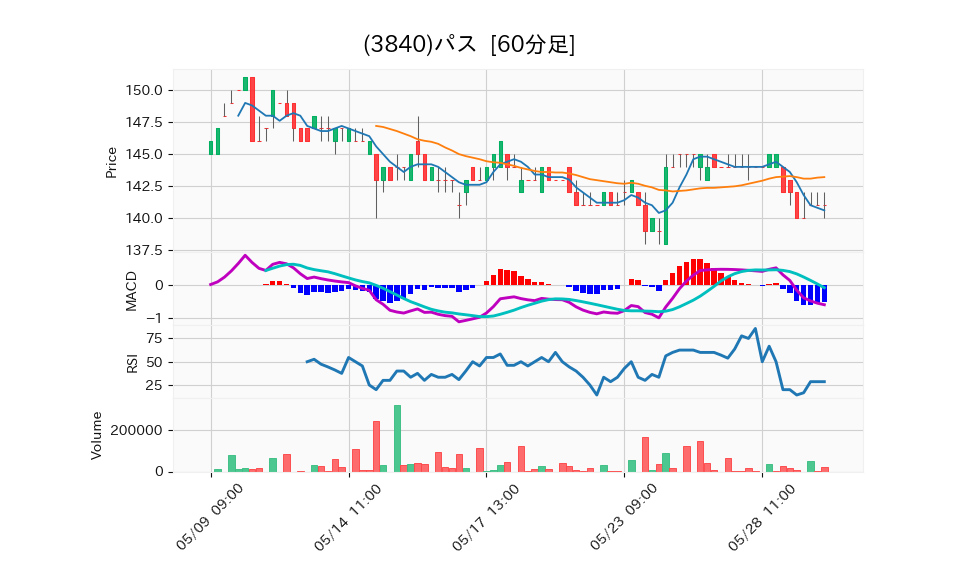 3840_hour_3week_chart