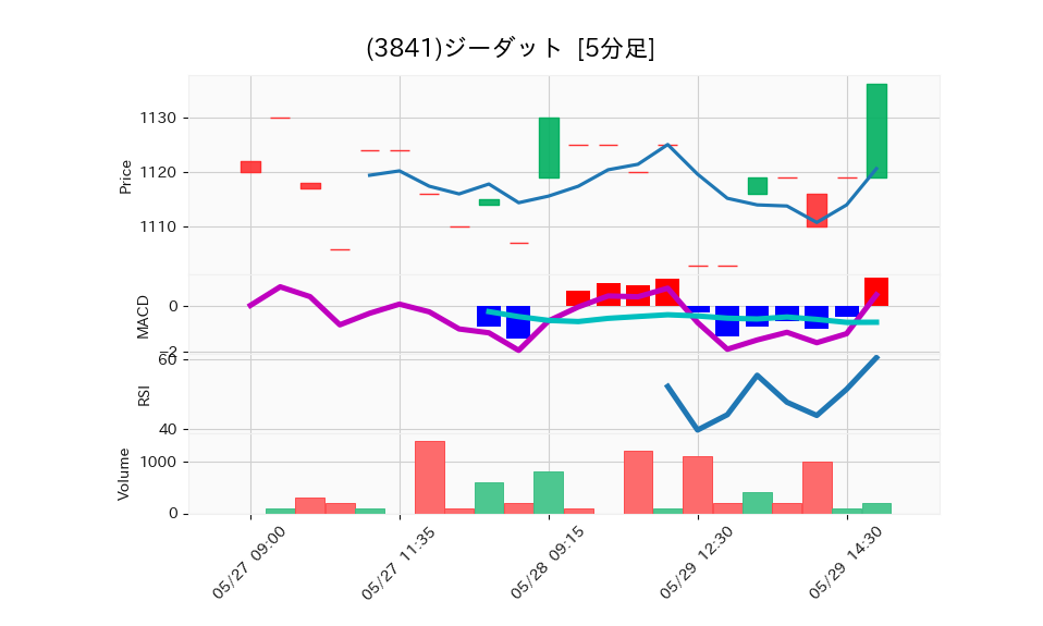 3841_5min_3days_chart