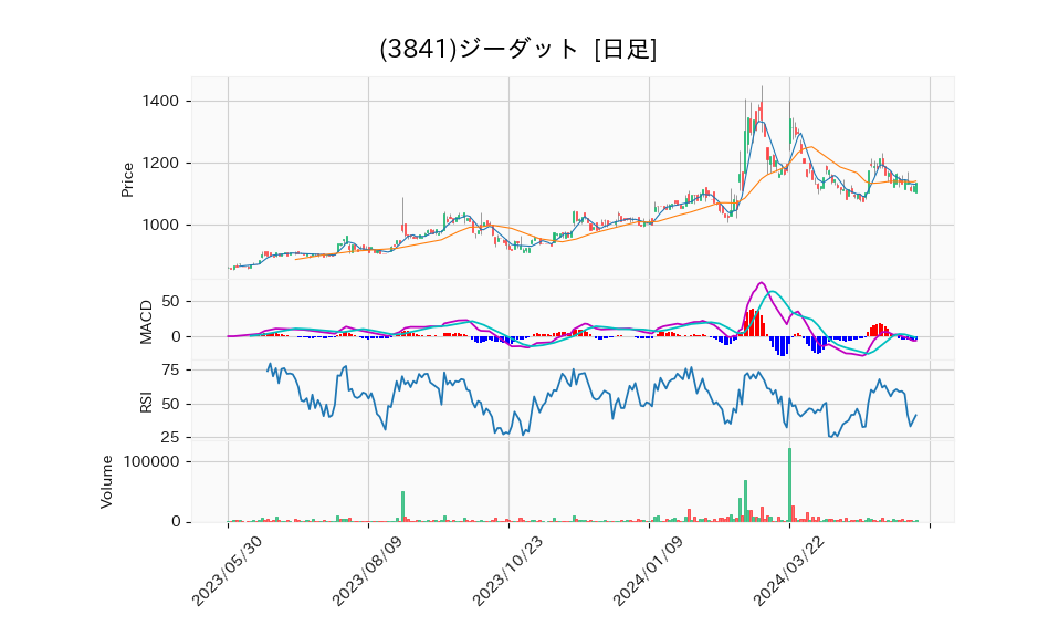 3841_day_1year_chart