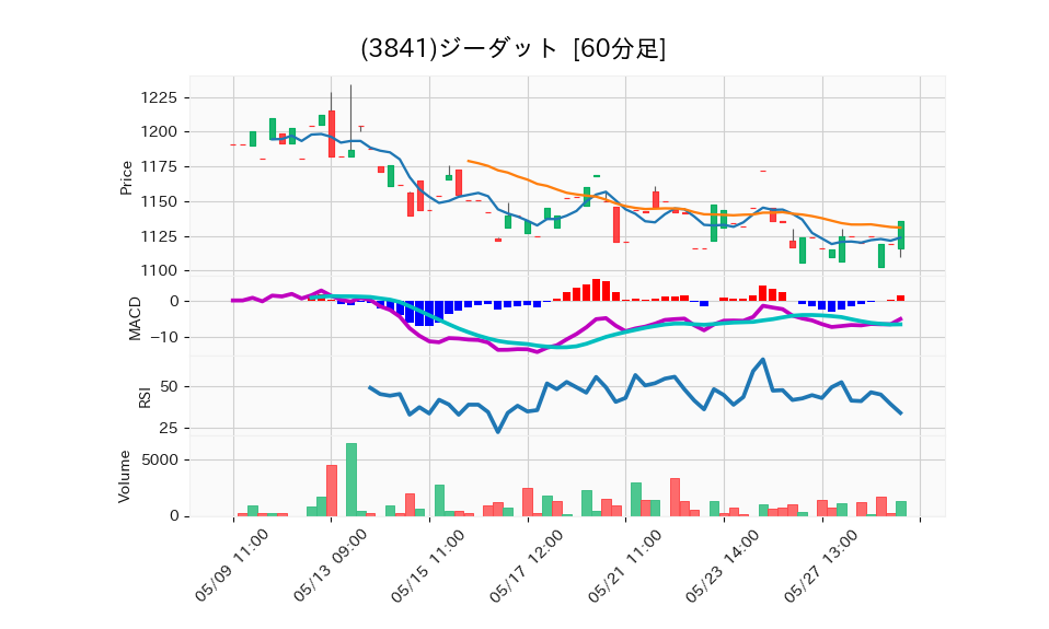 3841_hour_3week_chart