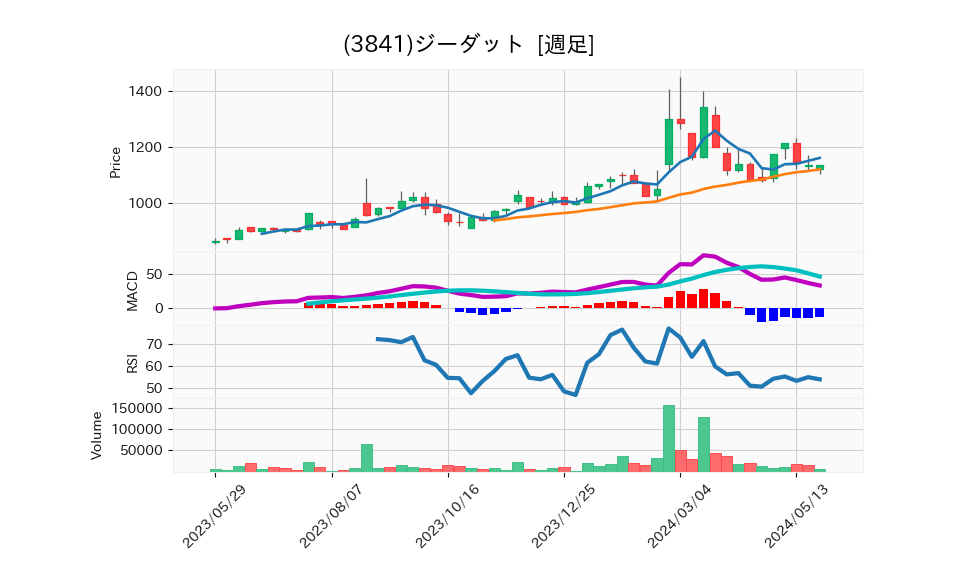 3841_week_1year_chart