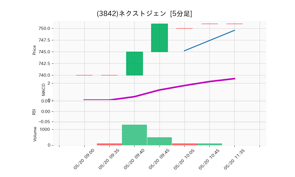 3842_5min_3days_chart