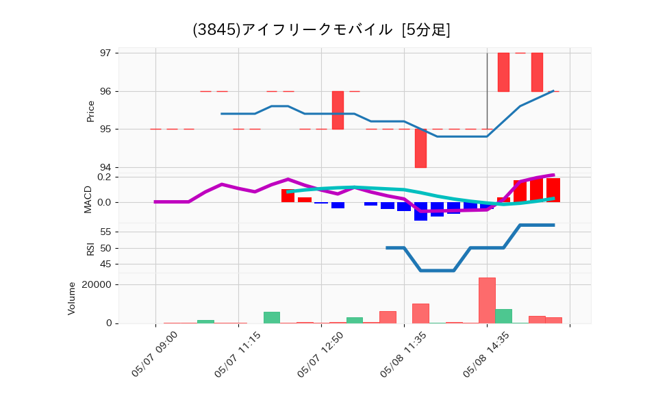 3845_5min_3days_chart