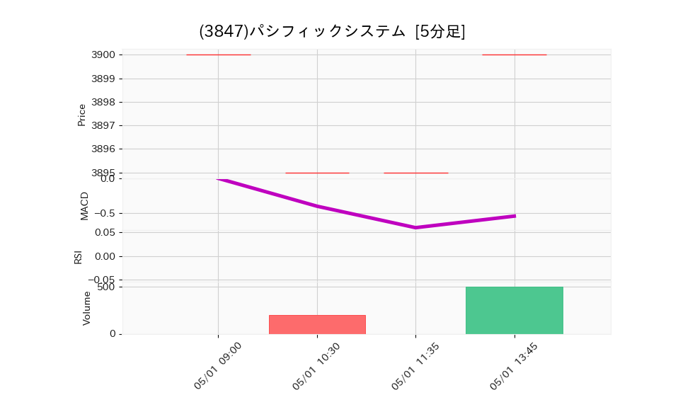 3847_5min_3days_chart