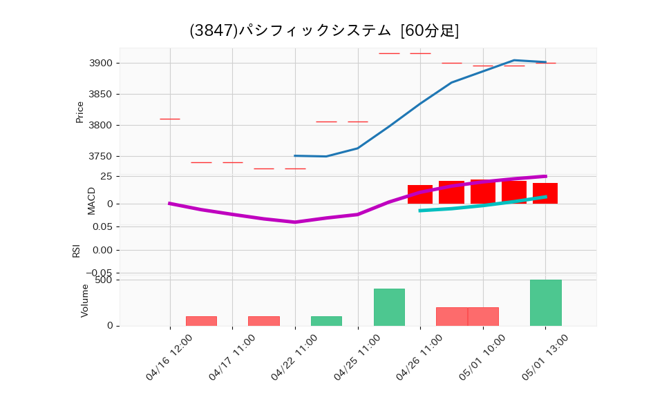 3847_hour_3week_chart