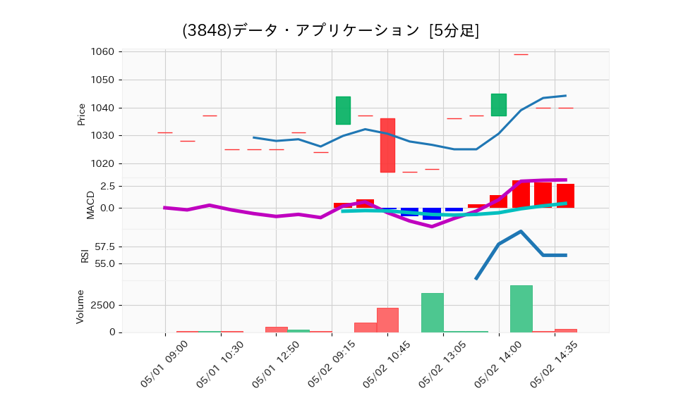 3848_5min_3days_chart