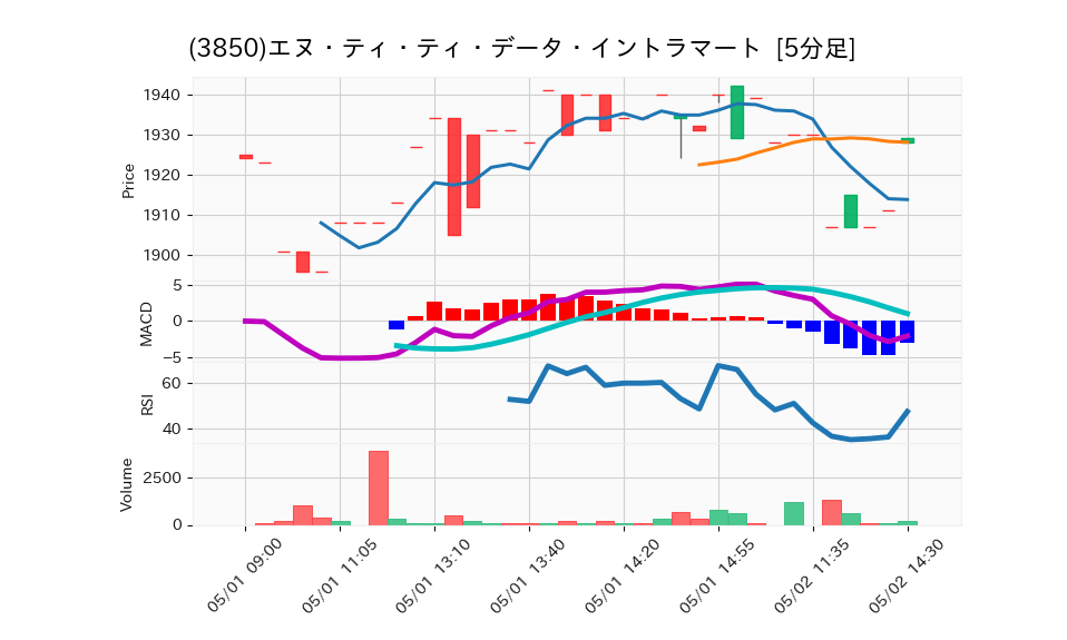 3850_5min_3days_chart