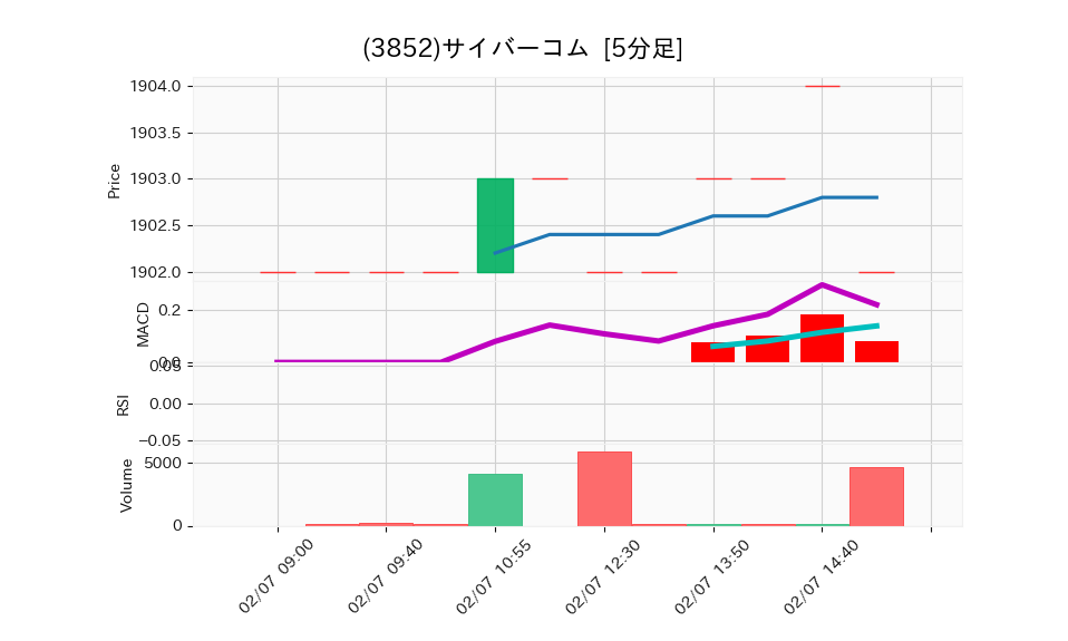 3852_5min_3days_chart