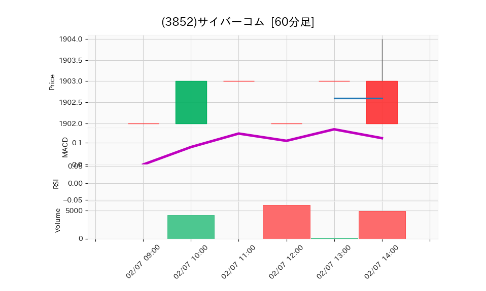 3852_hour_3week_chart