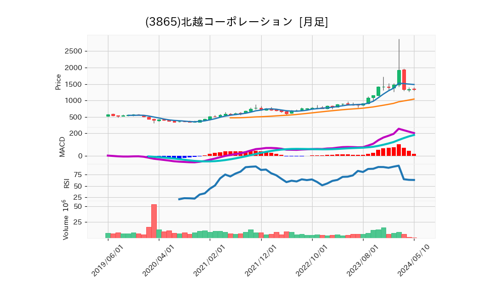3865_month_5years_chart