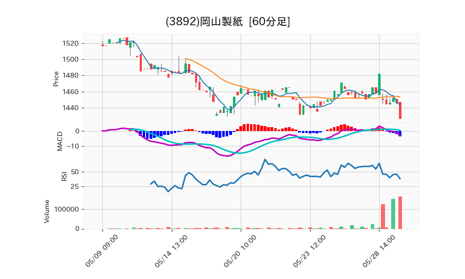 3892_hour_3week_chart