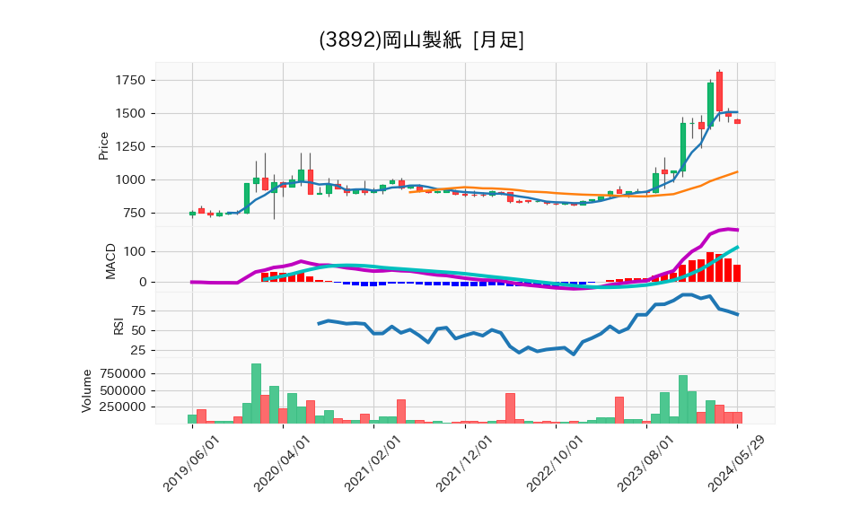 3892_month_5years_chart