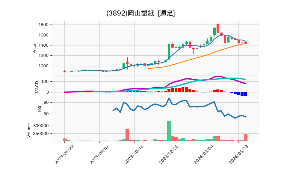 3892_week_1year_chart