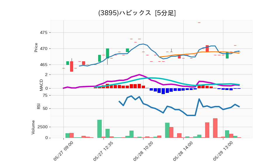3895_5min_3days_chart