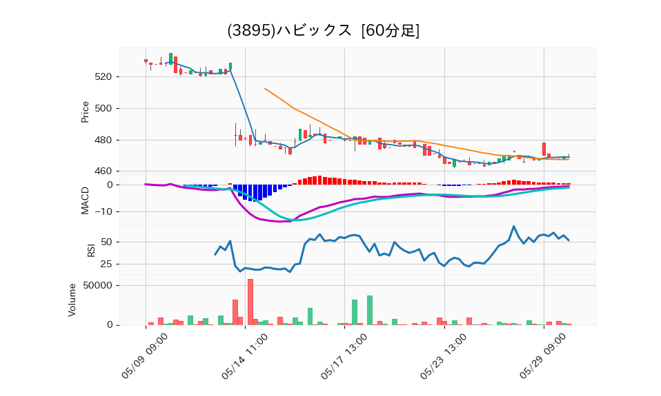 3895_hour_3week_chart