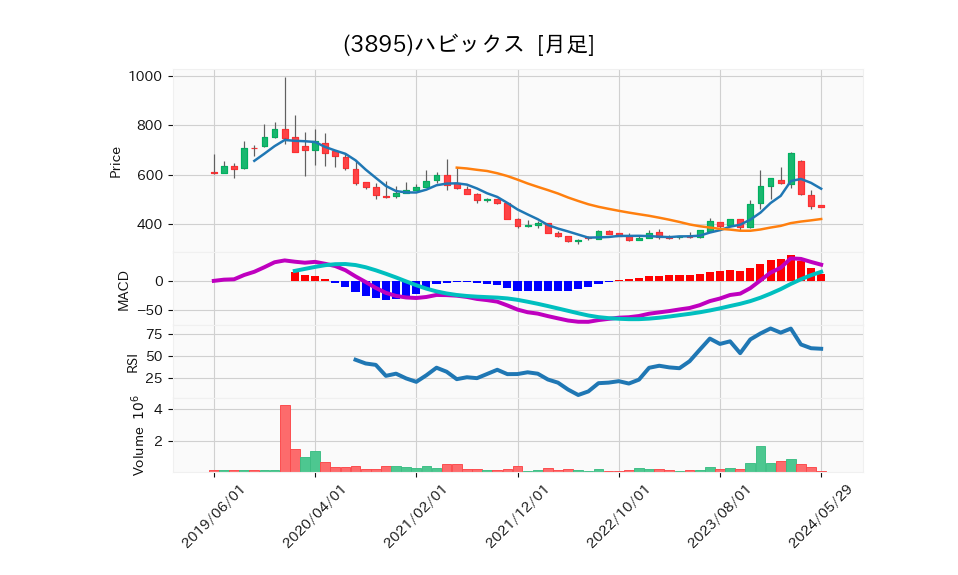 3895_month_5years_chart